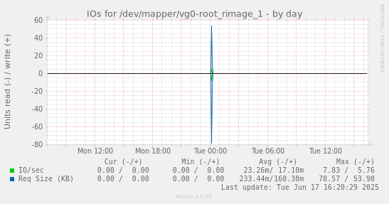 IOs for /dev/mapper/vg0-root_rimage_1