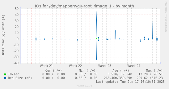 IOs for /dev/mapper/vg0-root_rimage_1
