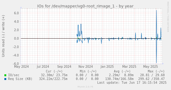 IOs for /dev/mapper/vg0-root_rimage_1