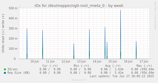 IOs for /dev/mapper/vg0-root_rmeta_0