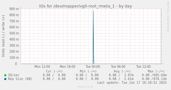 IOs for /dev/mapper/vg0-root_rmeta_1