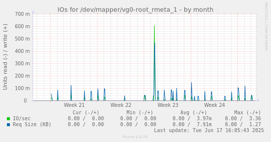 IOs for /dev/mapper/vg0-root_rmeta_1