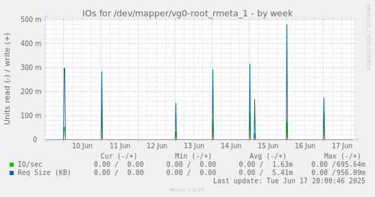 IOs for /dev/mapper/vg0-root_rmeta_1