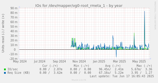 IOs for /dev/mapper/vg0-root_rmeta_1