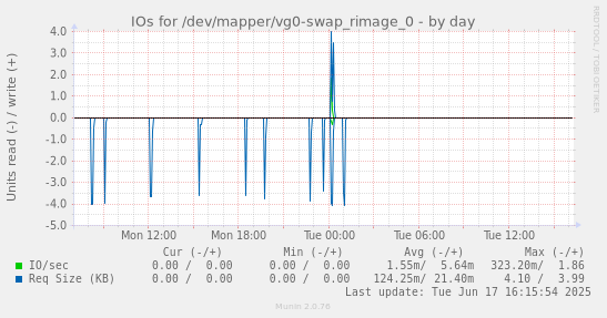IOs for /dev/mapper/vg0-swap_rimage_0