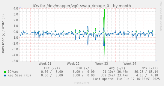 IOs for /dev/mapper/vg0-swap_rimage_0