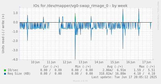 IOs for /dev/mapper/vg0-swap_rimage_0