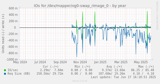 IOs for /dev/mapper/vg0-swap_rimage_0