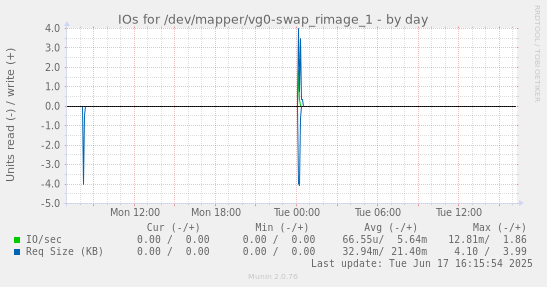 IOs for /dev/mapper/vg0-swap_rimage_1