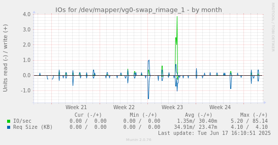 IOs for /dev/mapper/vg0-swap_rimage_1