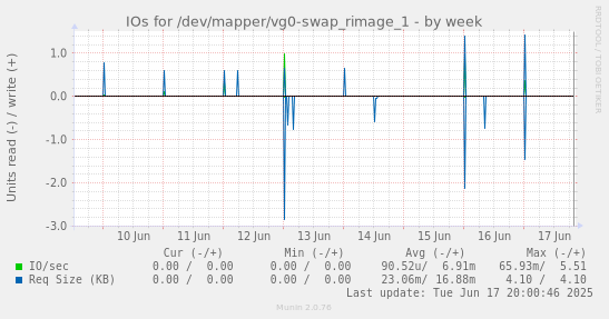 IOs for /dev/mapper/vg0-swap_rimage_1