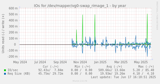 IOs for /dev/mapper/vg0-swap_rimage_1