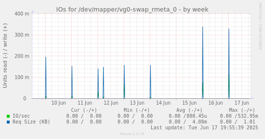 IOs for /dev/mapper/vg0-swap_rmeta_0
