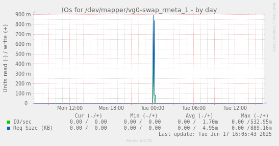 IOs for /dev/mapper/vg0-swap_rmeta_1