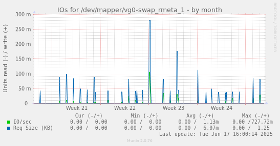 IOs for /dev/mapper/vg0-swap_rmeta_1