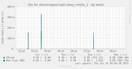 IOs for /dev/mapper/vg0-swap_rmeta_1