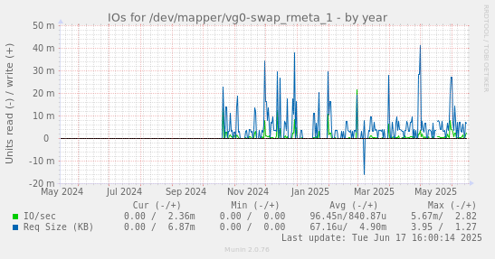 IOs for /dev/mapper/vg0-swap_rmeta_1