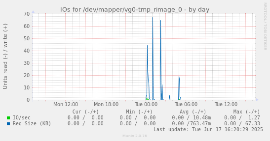 IOs for /dev/mapper/vg0-tmp_rimage_0