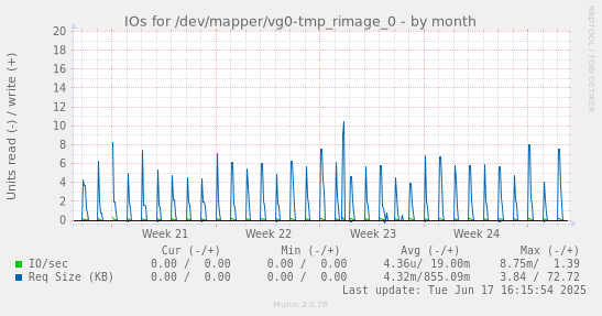 IOs for /dev/mapper/vg0-tmp_rimage_0