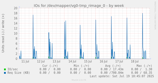 IOs for /dev/mapper/vg0-tmp_rimage_0