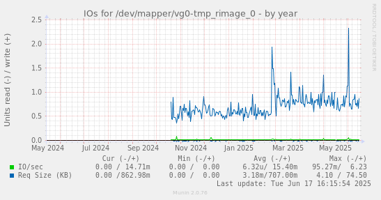 IOs for /dev/mapper/vg0-tmp_rimage_0