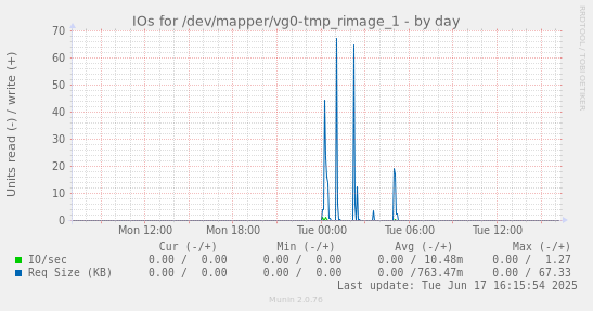 IOs for /dev/mapper/vg0-tmp_rimage_1