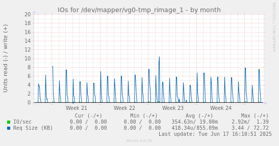 IOs for /dev/mapper/vg0-tmp_rimage_1
