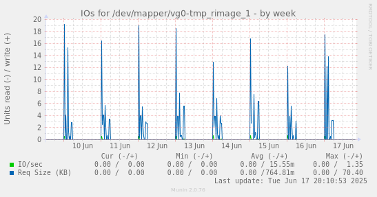 IOs for /dev/mapper/vg0-tmp_rimage_1