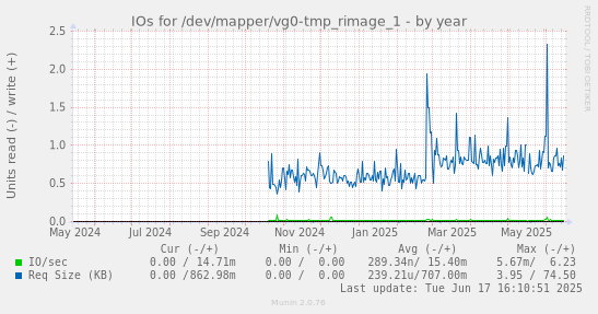 IOs for /dev/mapper/vg0-tmp_rimage_1