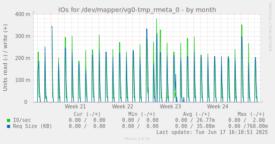 IOs for /dev/mapper/vg0-tmp_rmeta_0