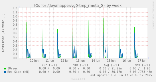IOs for /dev/mapper/vg0-tmp_rmeta_0