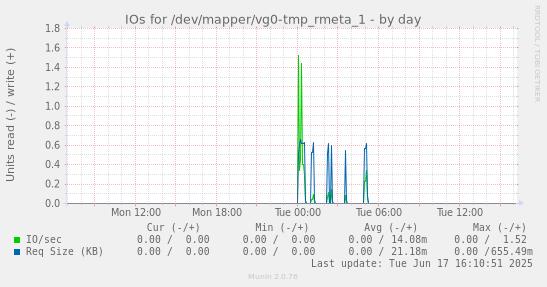 IOs for /dev/mapper/vg0-tmp_rmeta_1