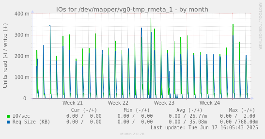 IOs for /dev/mapper/vg0-tmp_rmeta_1