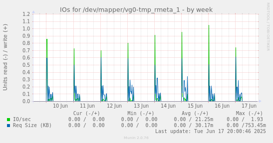 IOs for /dev/mapper/vg0-tmp_rmeta_1