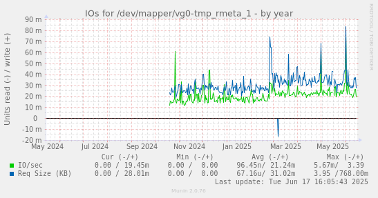 IOs for /dev/mapper/vg0-tmp_rmeta_1