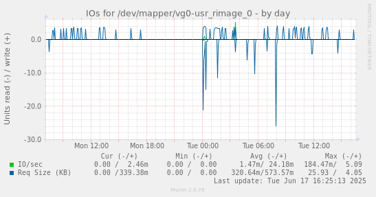IOs for /dev/mapper/vg0-usr_rimage_0