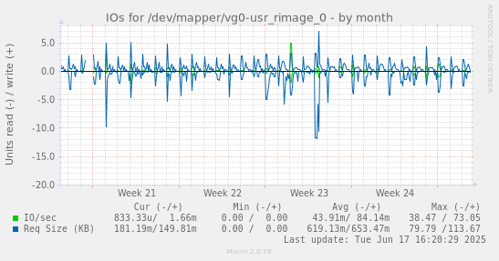 IOs for /dev/mapper/vg0-usr_rimage_0