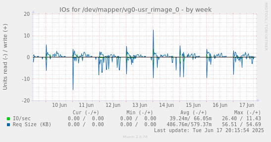 IOs for /dev/mapper/vg0-usr_rimage_0