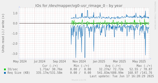 IOs for /dev/mapper/vg0-usr_rimage_0