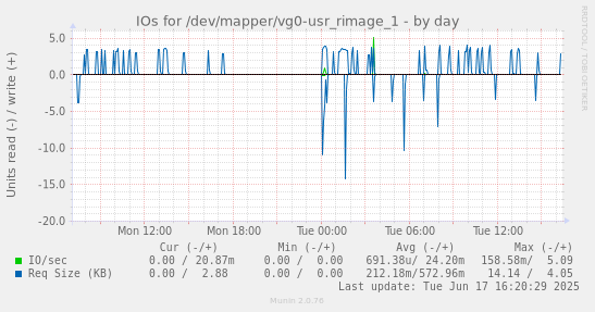 IOs for /dev/mapper/vg0-usr_rimage_1