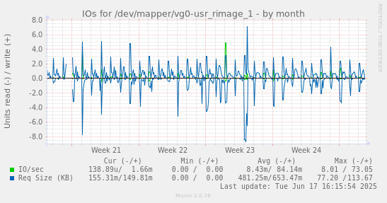 IOs for /dev/mapper/vg0-usr_rimage_1