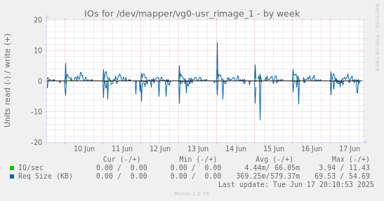 IOs for /dev/mapper/vg0-usr_rimage_1