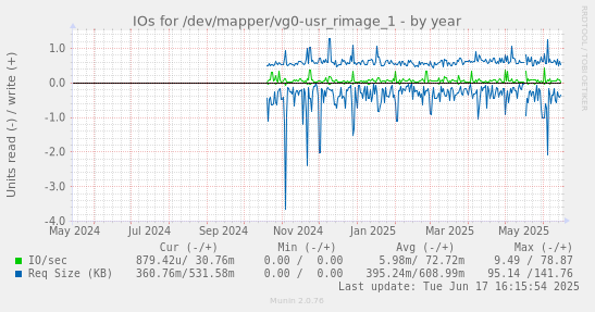 IOs for /dev/mapper/vg0-usr_rimage_1