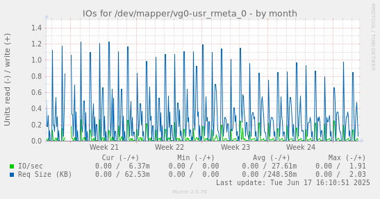 IOs for /dev/mapper/vg0-usr_rmeta_0
