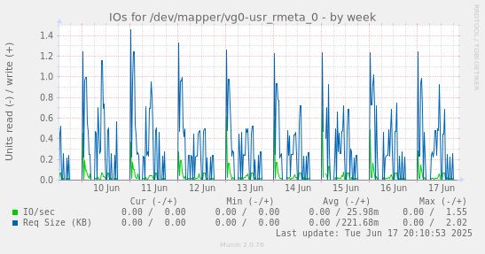 IOs for /dev/mapper/vg0-usr_rmeta_0