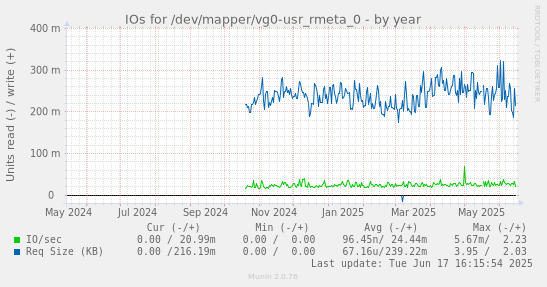 IOs for /dev/mapper/vg0-usr_rmeta_0