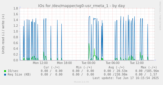 IOs for /dev/mapper/vg0-usr_rmeta_1