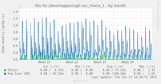 IOs for /dev/mapper/vg0-usr_rmeta_1