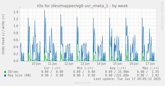 IOs for /dev/mapper/vg0-usr_rmeta_1