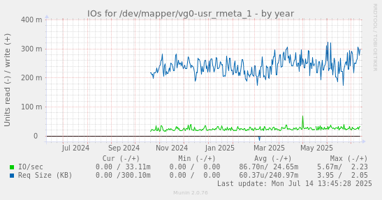 IOs for /dev/mapper/vg0-usr_rmeta_1